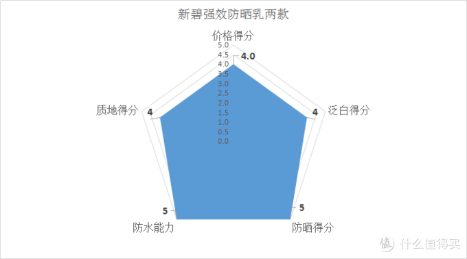 #618看我的# 十二款百元以内的平价防晒霜全面测评