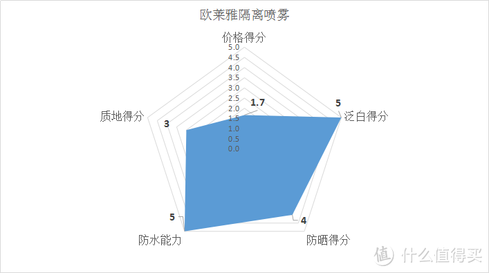 #618看我的# 十二款百元以内的平价防晒霜全面测评