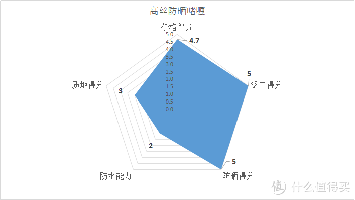 #618看我的# 十二款百元以内的平价防晒霜全面测评