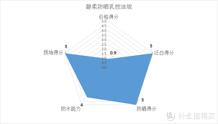 #618看我的# 十二款百元以内的平价防晒霜全面测评