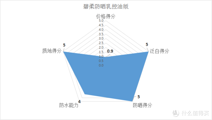 #618看我的# 十二款百元以内的平价防晒霜全面测评