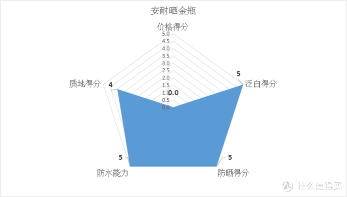 #618看我的# 十二款百元以内的平价防晒霜全面测评