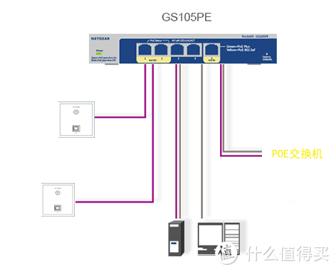 从坑里爬出来分享—NETGEAR 美国网件 GS105PE 千兆POE交换机开箱作业