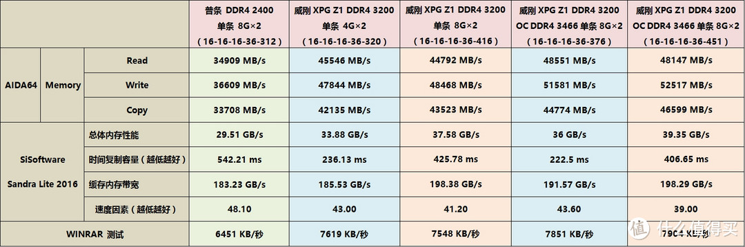 谁说单条8G不好超？——ADATA 威刚 高频DDR4内存超频经验和时序设置技巧分享
