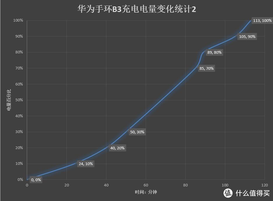 革新外观实用为王：眼前一亮的华为手环B3使用报告