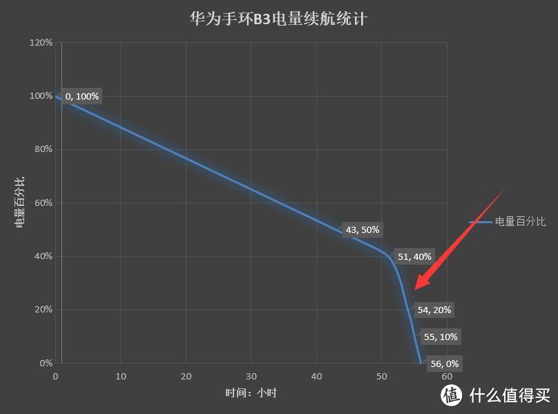 革新外观实用为王：眼前一亮的华为手环B3使用报告