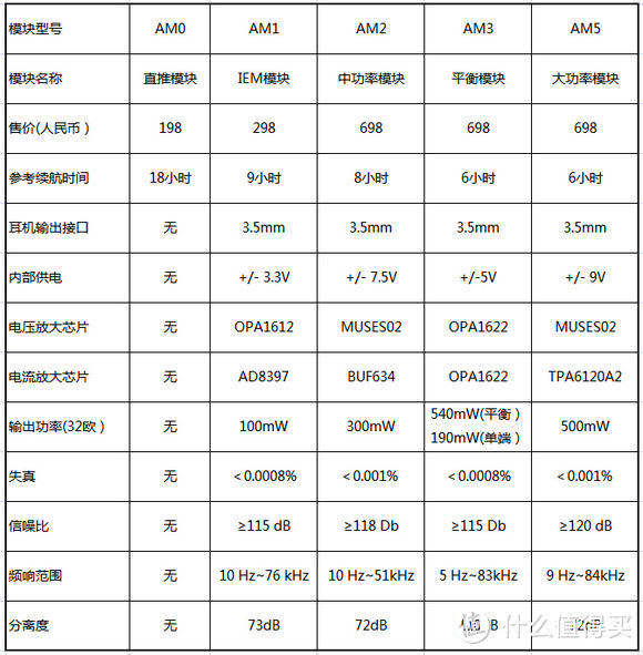 #本站首晒# FIIO 飞傲 AM3 耳放模块开箱试听