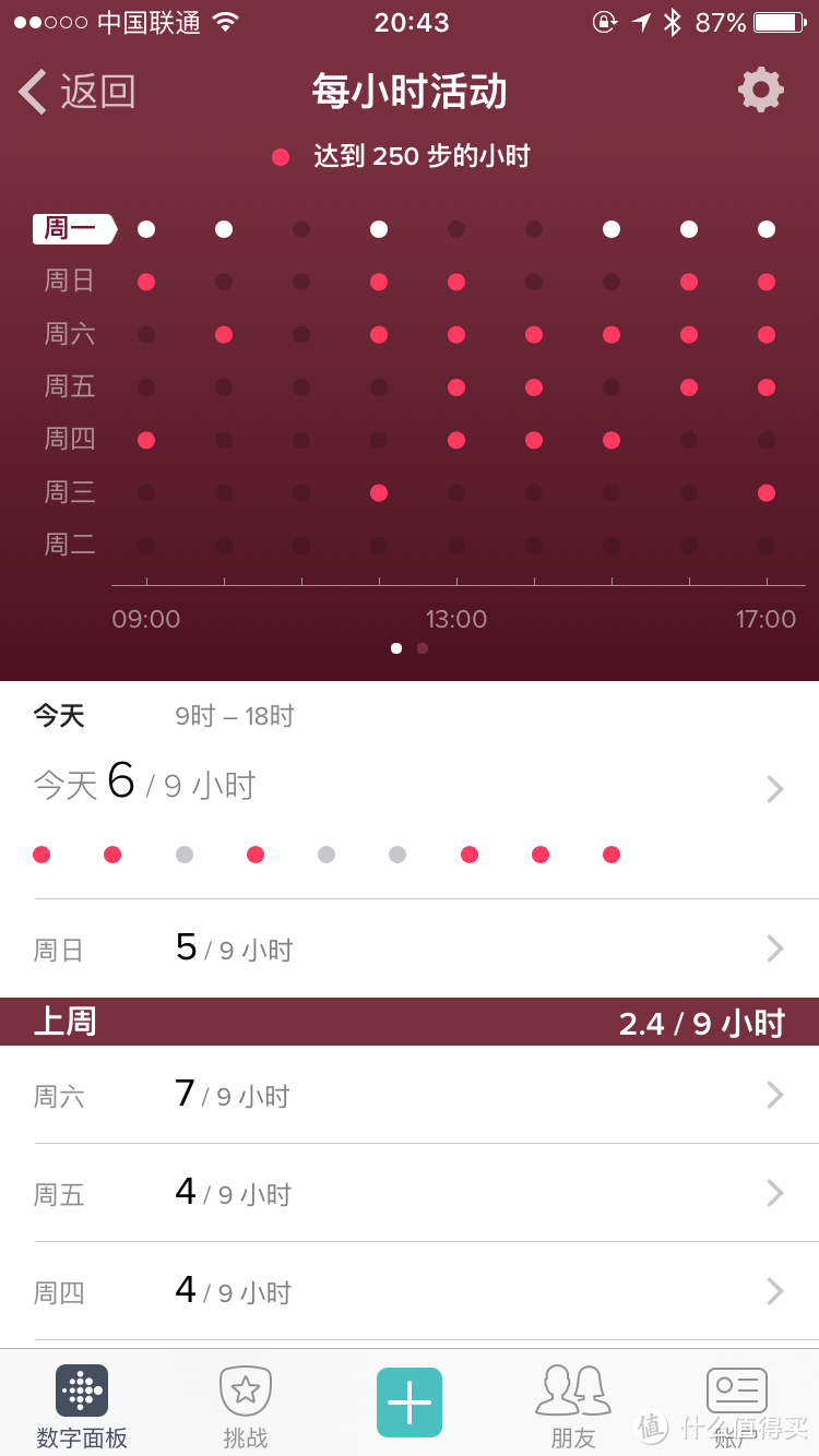 功能丰富，不忘初心—Fitbit Blaze智能健身手表评测