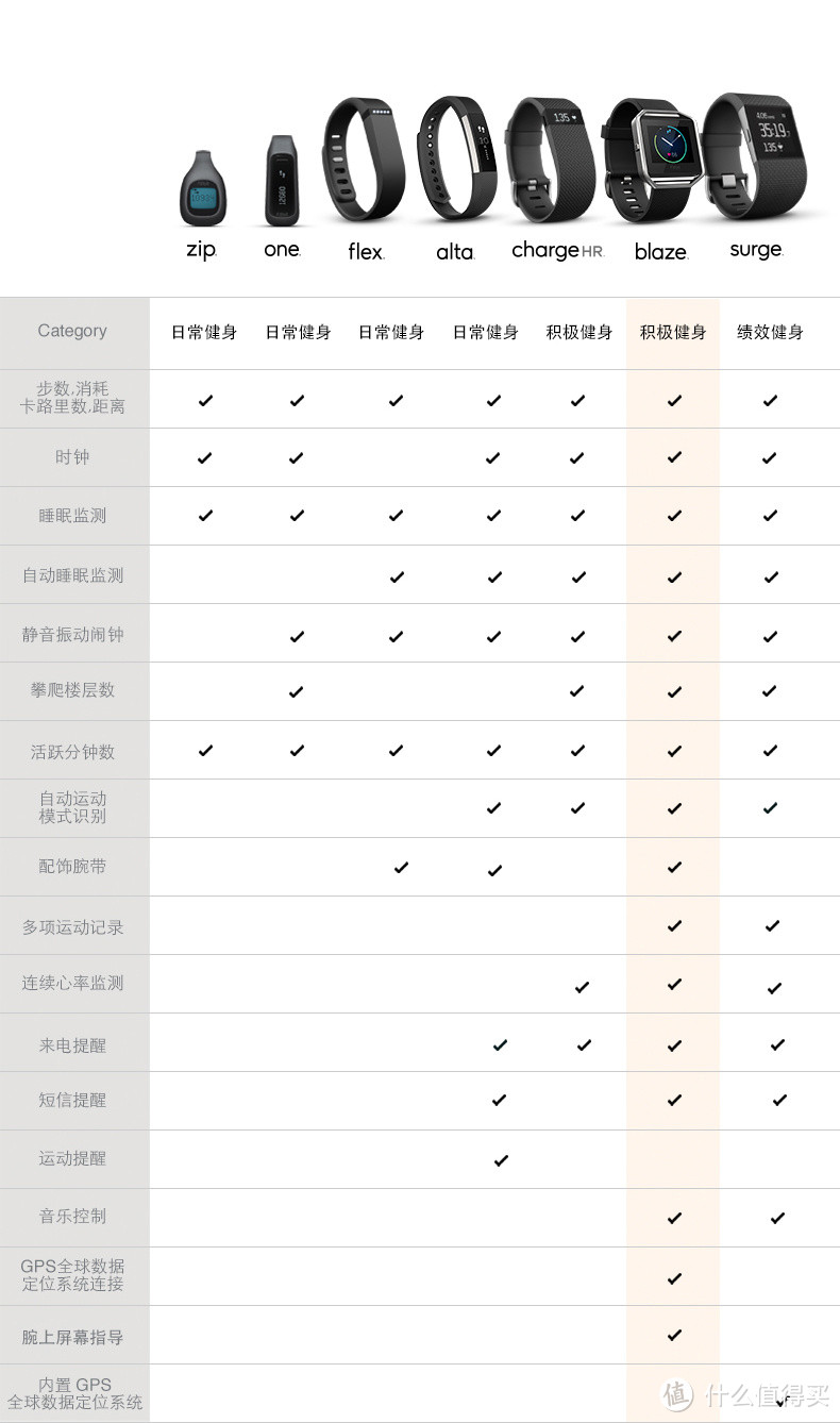 专注运动健身的偏科生——Fitbit Blaze智能手表体验报告