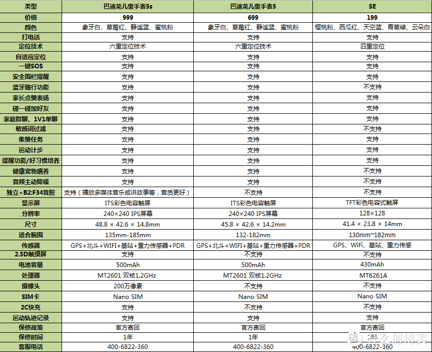 巴迪龙官方的SE、5、5S功能对比表