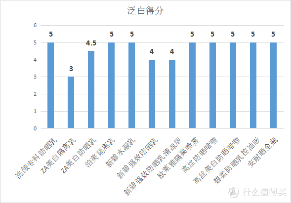 #618看我的# 十二款百元以内的平价防晒霜全面测评