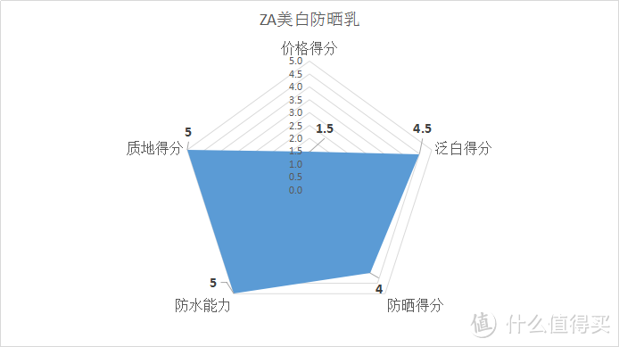 #618看我的# 十二款百元以内的平价防晒霜全面测评