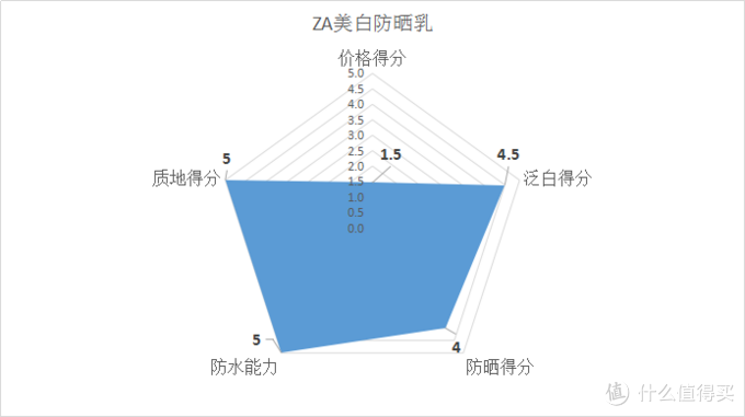 #618看我的# 十二款百元以内的平价防晒霜全面测评