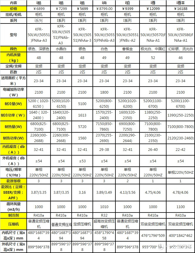 格力空调i系列对照表图片