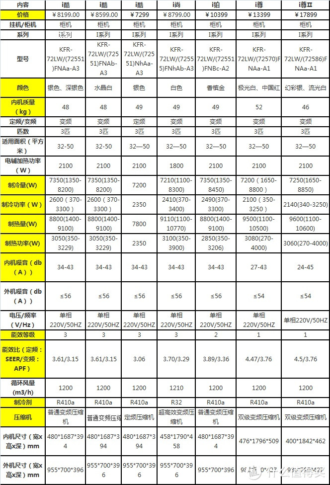 #618看我的# 格力空调高端柜机i系列不完全对比