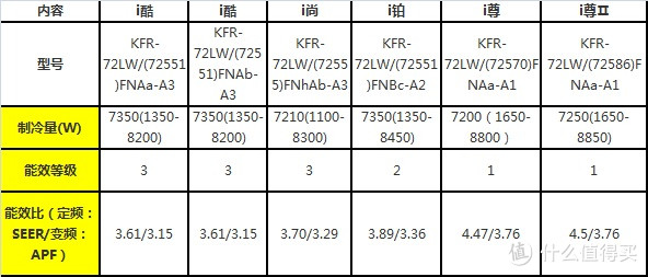 #618看我的# 格力空调高端柜机i系列不完全对比