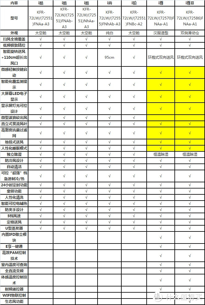 #618看我的# 格力空调高端柜机i系列不完全对比