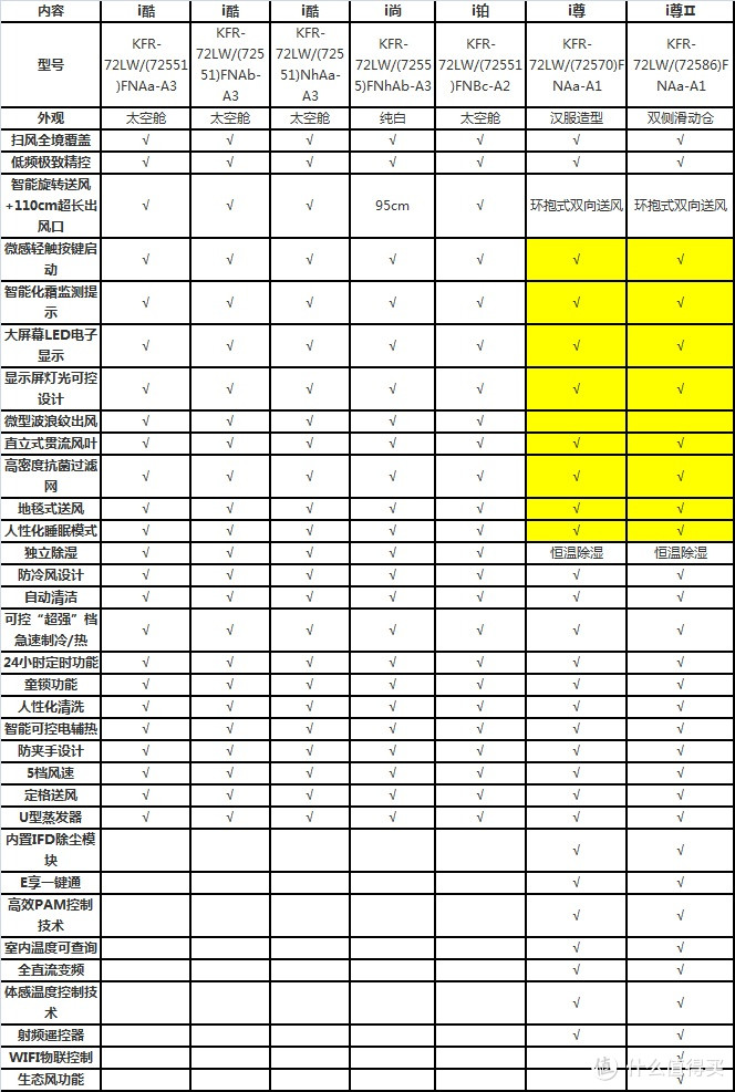 #618看我的# 格力空调高端柜机i系列不完全对比