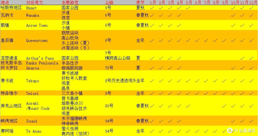 新西兰自驾游,欣赏天堂美景