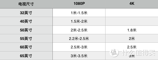电视买多大，看表就明白