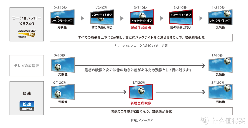 看看索尼是怎样描述自家插帧技术的