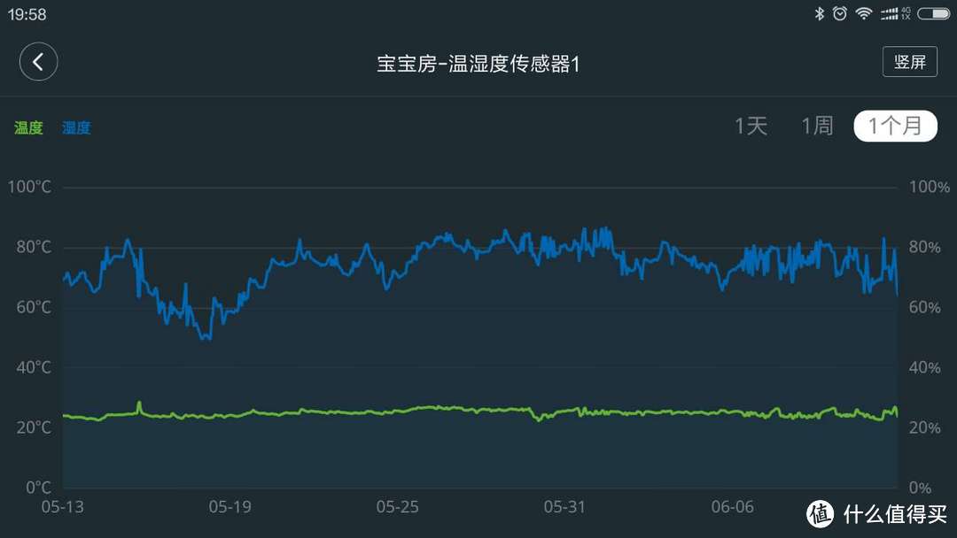 婴儿床边的守护——小蚁 摄像头（夜视版）+MI 小米 温湿度传感器