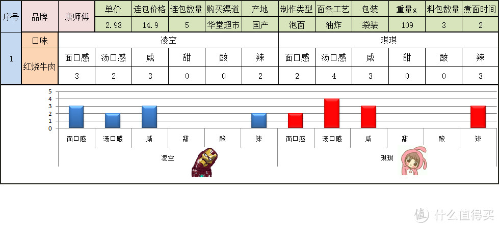 寻找一碗美味的方便面 国产袋装组