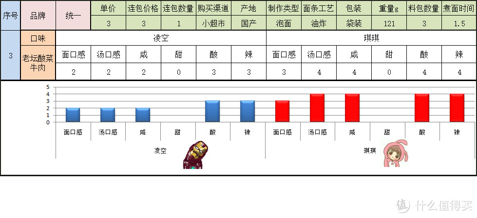 寻找一碗美味的方便面 国产袋装组