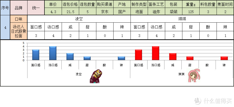 寻找一碗美味的方便面 国产袋装组