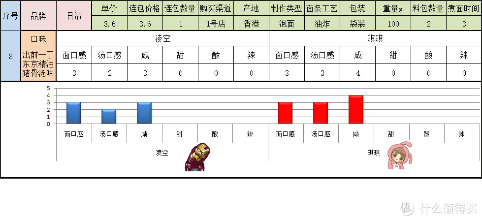 寻找一碗美味的方便面 国产袋装组