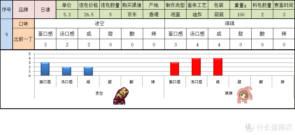 寻找一碗美味的方便面 国产袋装组