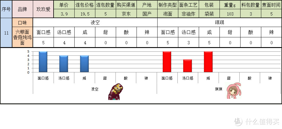 寻找一碗美味的方便面 国产袋装组