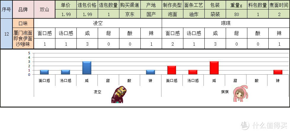 寻找一碗美味的方便面 国产袋装组