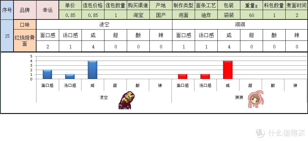 寻找一碗美味的方便面 国产袋装组