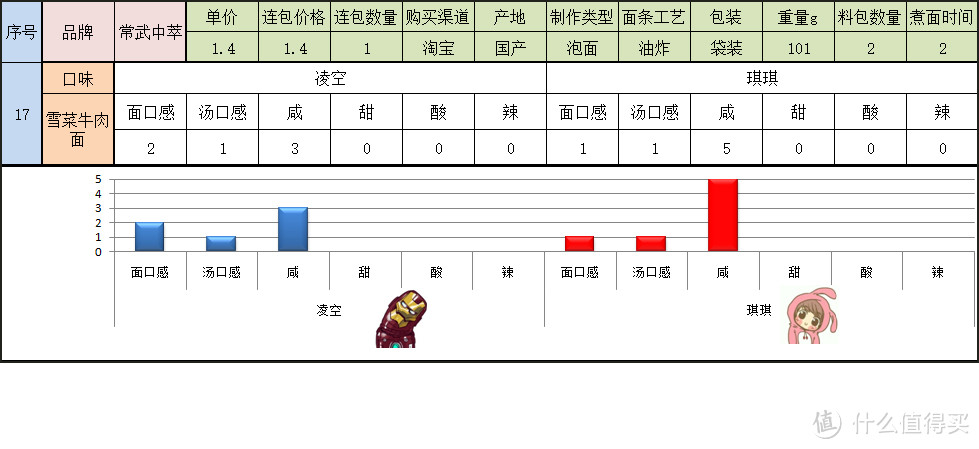 寻找一碗美味的方便面 国产袋装组