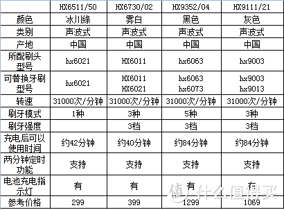 # 618看我的# 我的电动牙刷选购之旅：PHILIPS 飞利浦 Sonicare HX9111/21 & Oral-B 欧乐B 6000 电动牙刷