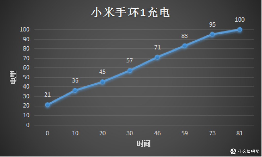 #618看我的# 手环使用者的618:Bong 2P & 小米1、2代手环 使用对比