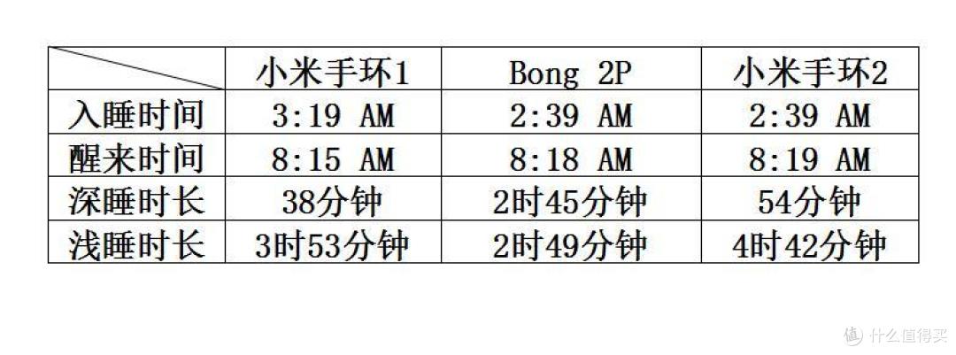 #618看我的# 手环使用者的618:Bong 2P & 小米1、2代手环 使用对比