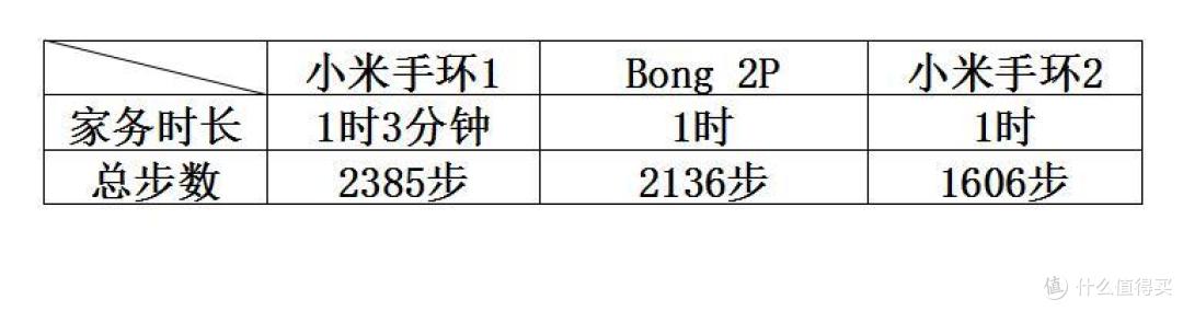 #618看我的# 手环使用者的618:Bong 2P & 小米1、2代手环 使用对比