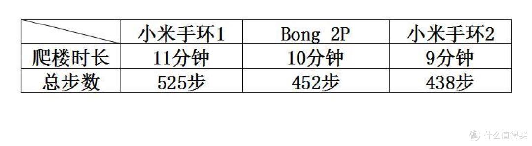#618看我的# 手环使用者的618:Bong 2P & 小米1、2代手环 使用对比
