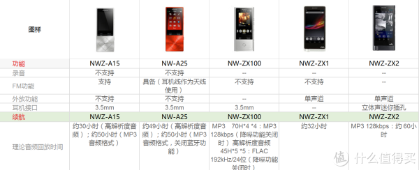 #618看我的#SONY 索尼 NW-A25无损音乐播放器评测 & SONY无损音乐播放器参数梳理对比