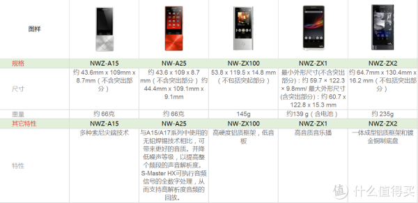 #618看我的#SONY 索尼 NW-A25无损音乐播放器评测 & SONY无损音乐播放器参数梳理对比