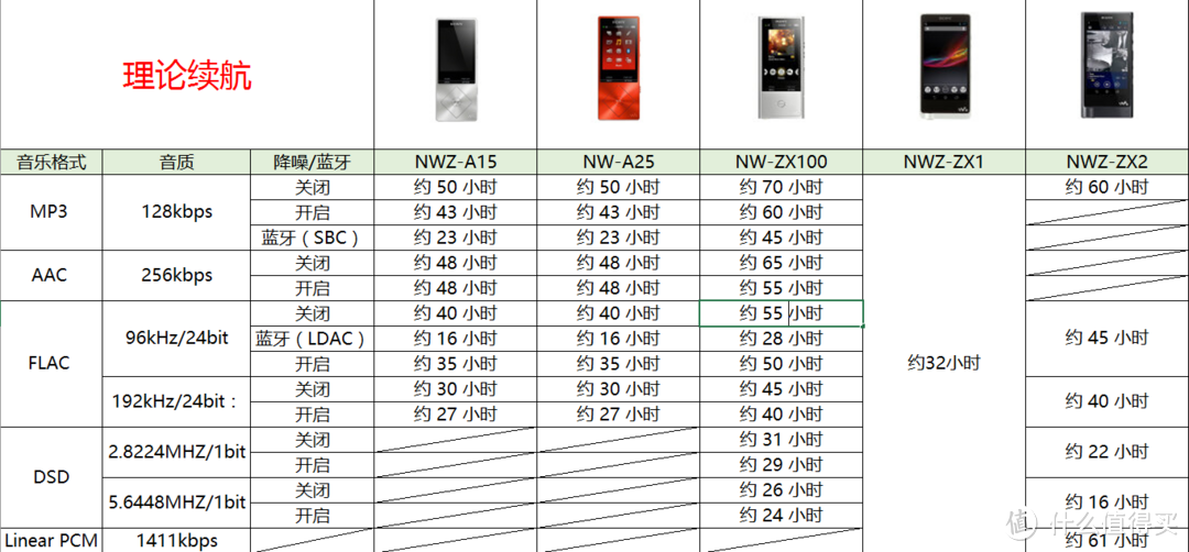 #618看我的#SONY 索尼 NW-A25无损音乐播放器评测 & SONY无损音乐播放器参数梳理对比