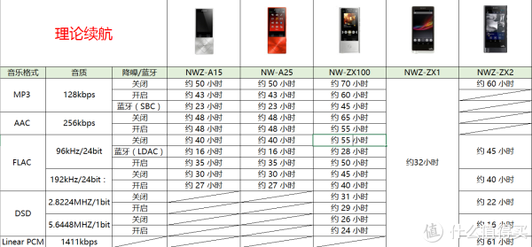 #618看我的#SONY 索尼 NW-A25无损音乐播放器评测 & SONY无损音乐播放器参数梳理对比