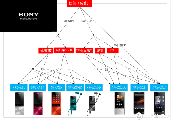 #618看我的#SONY 索尼 NW-A25无损音乐播放器评测 & SONY无损音乐播放器参数梳理对比