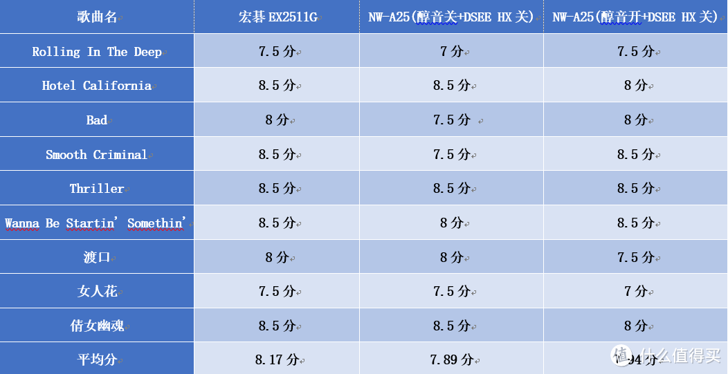 #618看我的#SONY 索尼 NW-A25无损音乐播放器评测 & SONY无损音乐播放器参数梳理对比