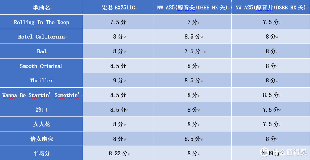 #618看我的#SONY 索尼 NW-A25无损音乐播放器评测 & SONY无损音乐播放器参数梳理对比