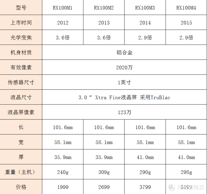 #618看我的#人家的单反备机，我的主力机:SONY 索尼 黑卡RX100系列 DSC-RX100 M3 黑卡数码相机