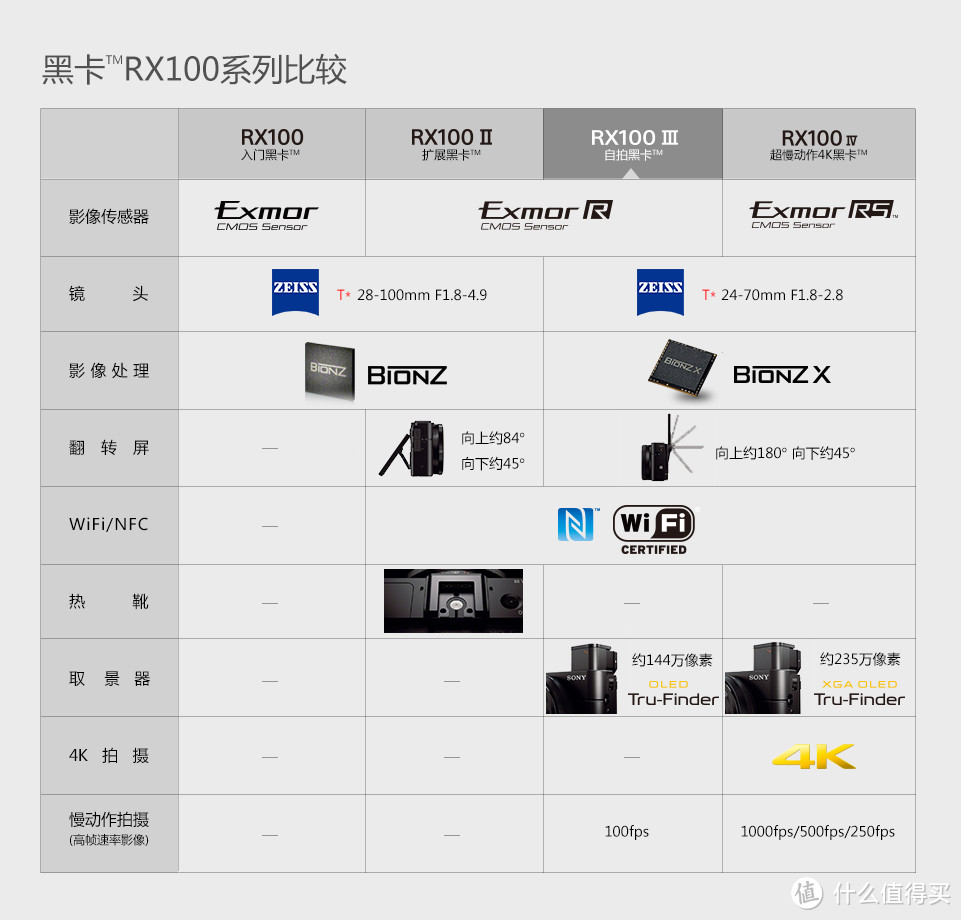 #618看我的#人家的单反备机，我的主力机:SONY 索尼 黑卡RX100系列 DSC-RX100 M3 黑卡数码相机