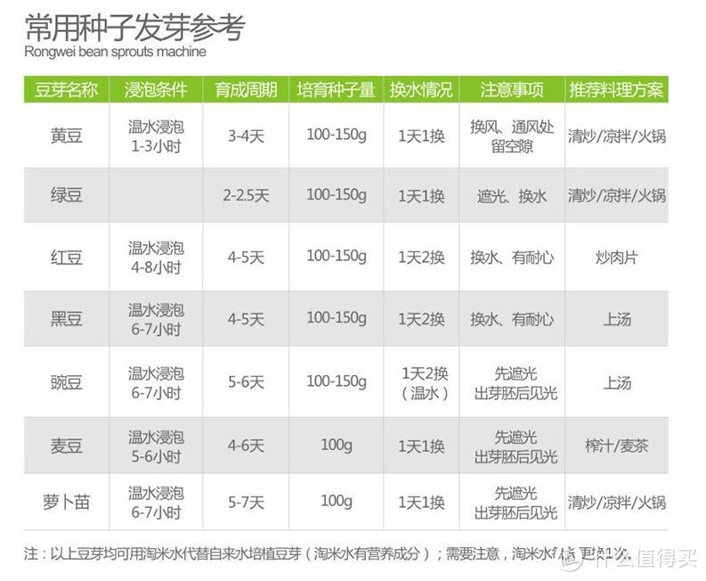 远离带毒豆芽菜：Royalstar 荣事达 DY-20T 微电脑双层豆芽机